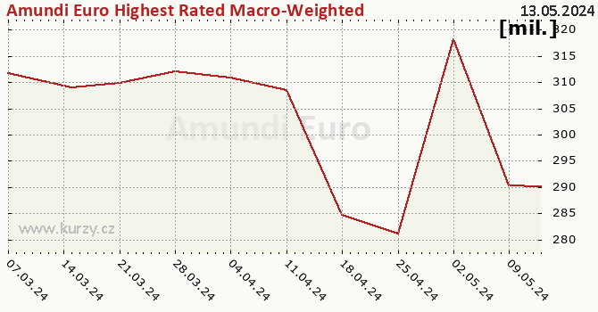 Fund assets graph (NAV) Amundi Euro Highest Rated Macro-Weighted Government Bond UCITS ETF Acc