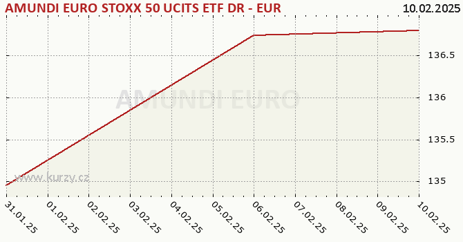 Graphique du cours (valeur nette d'inventaire / part) AMUNDI EURO STOXX 50 UCITS ETF DR - EUR (C)