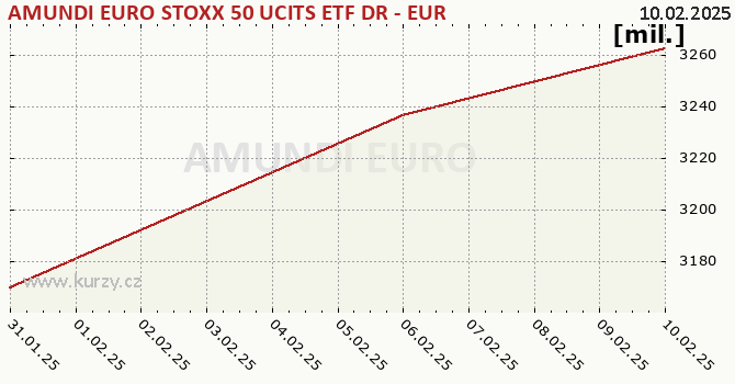 Graphique des biens (valeur nette d'inventaire) AMUNDI EURO STOXX 50 UCITS ETF DR - EUR (C)