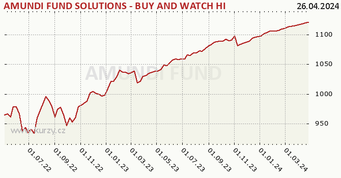Graph rate (NAV/PC) AMUNDI FUND SOLUTIONS - BUY AND WATCH HIGH INCOME BOND 11/2024 - A - CZKH - AD (D)