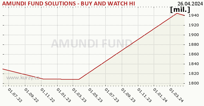 Fund assets graph (NAV) AMUNDI FUND SOLUTIONS - BUY AND WATCH HIGH INCOME BOND 11/2024 - A - CZKH - AD (D)
