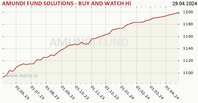 Graph rate (NAV/PC) AMUNDI FUND SOLUTIONS - BUY AND WATCH HIGH INCOME BOND 11/2024 - A - CZKH (C)