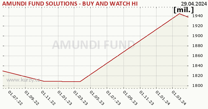 Fund assets graph (NAV) AMUNDI FUND SOLUTIONS - BUY AND WATCH HIGH INCOME BOND 11/2024 - A - CZKH (C)