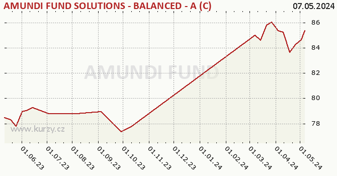 Graph des Kurses (reines Handelsvermögen/Anteilschein) AMUNDI FUND SOLUTIONS - BALANCED - A (C)