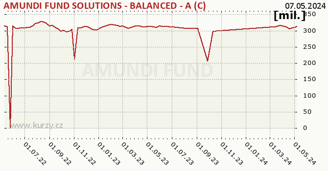 Graf majetku (majetok) AMUNDI FUND SOLUTIONS - BALANCED - A (C)