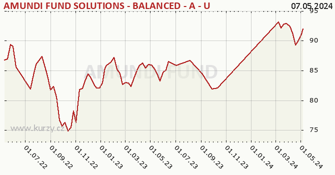 Graph des Vermögens AMUNDI FUND SOLUTIONS - BALANCED - A - USD (C)
