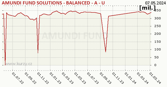 Fund assets graph (NAV) AMUNDI FUND SOLUTIONS - BALANCED - A - USD (C)