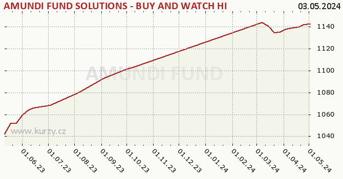 Graph rate (NAV/PC) AMUNDI FUND SOLUTIONS - BUY AND WATCH HIGH INCOME BOND 01/2025 - A CZK Hgd AD (D)