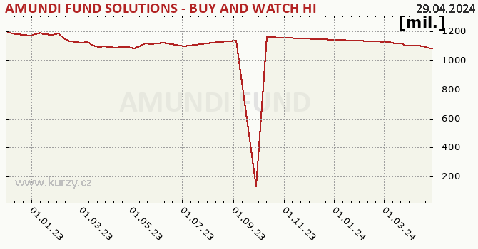 Fund assets graph (NAV) AMUNDI FUND SOLUTIONS - BUY AND WATCH HIGH INCOME BOND 01/2025 - A CZK Hgd AD (D)