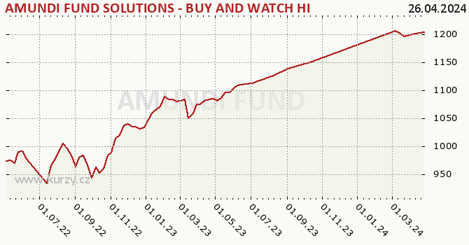 Graph rate (NAV/PC) AMUNDI FUND SOLUTIONS - BUY AND WATCH HIGH INCOME BOND 01/2025 - A - CZKH (C)