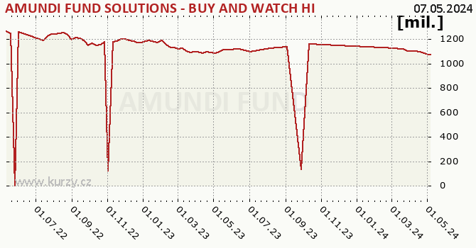Fund assets graph (NAV) AMUNDI FUND SOLUTIONS - BUY AND WATCH HIGH INCOME BOND 01/2025 - A - CZKH (C)