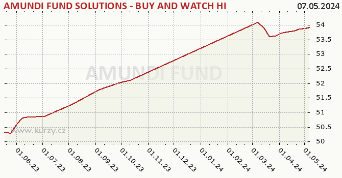 Graph rate (NAV/PC) AMUNDI FUND SOLUTIONS - BUY AND WATCH HIGH INCOME BOND 01/2025 - A - EUR (C)