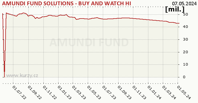 Fund assets graph (NAV) AMUNDI FUND SOLUTIONS - BUY AND WATCH HIGH INCOME BOND 01/2025 - A - EUR (C)