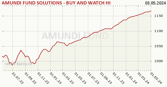 Graph rate (NAV/PC) AMUNDI FUND SOLUTIONS - BUY AND WATCH HIGH INCOME BOND 08/2025 - A CZK Hgd (C)