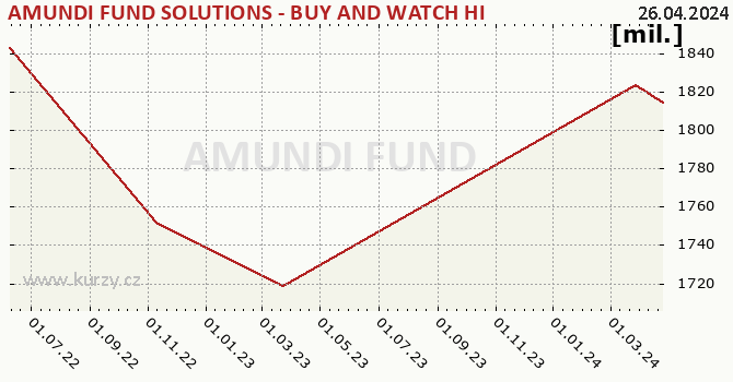 Fund assets graph (NAV) AMUNDI FUND SOLUTIONS - BUY AND WATCH HIGH INCOME BOND 08/2025 - A CZK Hgd (C)
