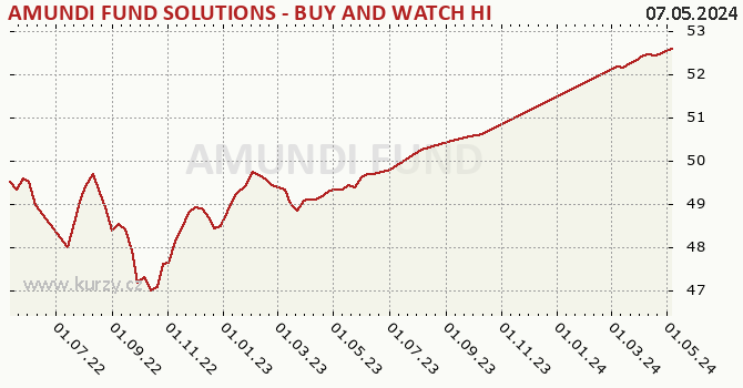 Graph rate (NAV/PC) AMUNDI FUND SOLUTIONS - BUY AND WATCH HIGH INCOME BOND 08/2025 - A EUR (C)