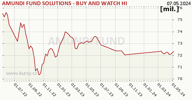 Fund assets graph (NAV) AMUNDI FUND SOLUTIONS - BUY AND WATCH HIGH INCOME BOND 08/2025 - A EUR (C)
