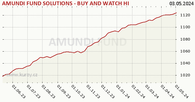 Graph rate (NAV/PC) AMUNDI FUND SOLUTIONS - BUY AND WATCH HIGH INCOME BOND 11/2025 - A CZK Hgd (C)