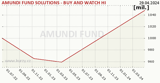 Fund assets graph (NAV) AMUNDI FUND SOLUTIONS - BUY AND WATCH HIGH INCOME BOND 11/2025 - A CZK Hgd (C)