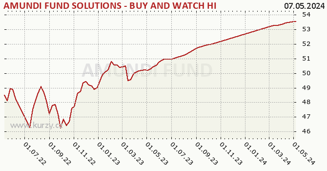 Graph rate (NAV/PC) AMUNDI FUND SOLUTIONS - BUY AND WATCH HIGH INCOME BOND 11/2024 - A - EUR (C)