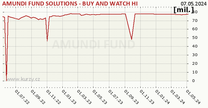 Fund assets graph (NAV) AMUNDI FUND SOLUTIONS - BUY AND WATCH HIGH INCOME BOND 11/2024 - A - EUR (C)