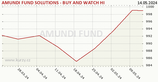Graph des Vermögens AMUNDI FUND SOLUTIONS - BUY AND WATCH HIGH INCOME BOND OPPORTUNITIES 03/2029 - A CZK Hgd (C)