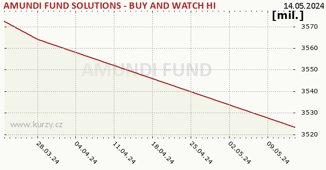 Fund assets graph (NAV) AMUNDI FUND SOLUTIONS - BUY AND WATCH HIGH INCOME BOND OPPORTUNITIES 03/2029 - A CZK Hgd (C)
