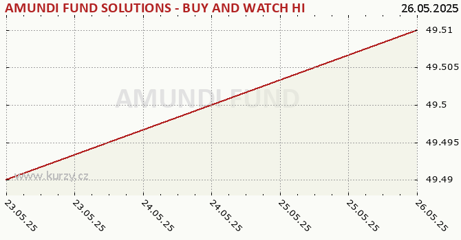 Gráfico de la rentabilidad AMUNDI FUND SOLUTIONS - BUY AND WATCH HIGH INCOME BOND OPPORTUNITIES 05/2030 - A EUR (C)