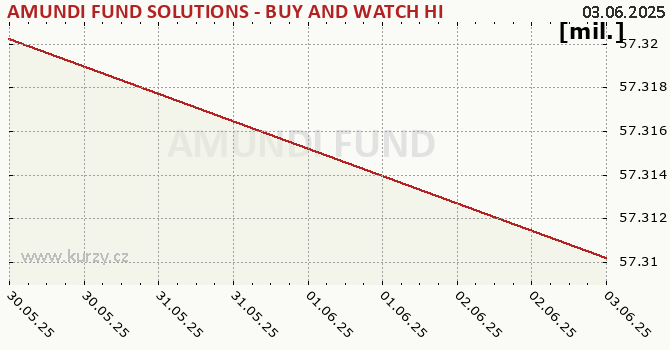 Fund assets graph (NAV) AMUNDI FUND SOLUTIONS - BUY AND WATCH HIGH INCOME BOND OPPORTUNITIES 05/2030 - A EUR (C)