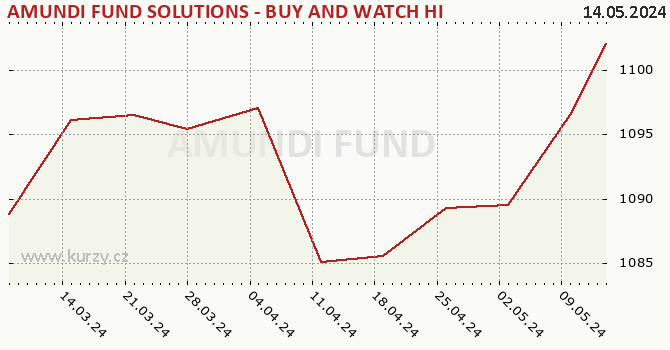 Graph rate (NAV/PC) AMUNDI FUND SOLUTIONS - BUY AND WATCH HIGH INCOME BOND OPPORTUNITIES 11/2028 - A CZK Hgd (C)