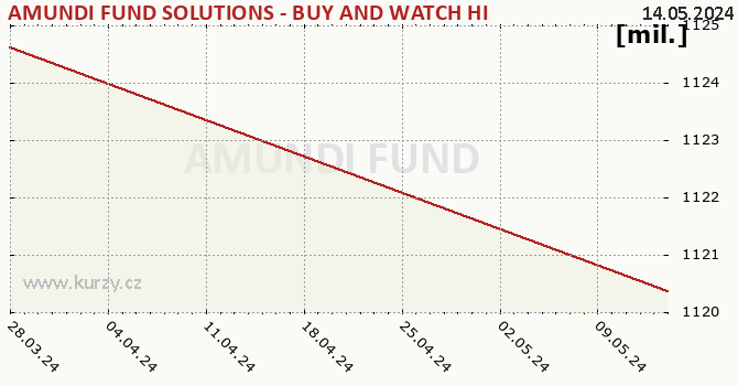 Fund assets graph (NAV) AMUNDI FUND SOLUTIONS - BUY AND WATCH HIGH INCOME BOND OPPORTUNITIES 11/2028 - A CZK Hgd (C)
