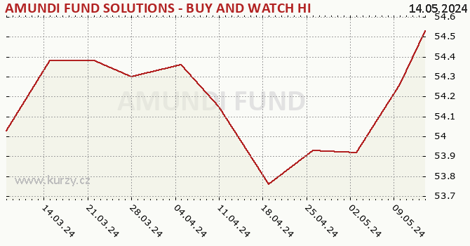 Wykres kursu (WAN/JU) AMUNDI FUND SOLUTIONS - BUY AND WATCH HIGH INCOME BOND OPPORTUNITIES 11/2028 - A EUR (C)