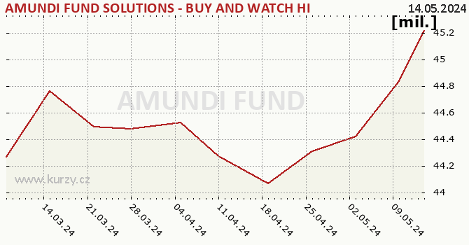 Fund assets graph (NAV) AMUNDI FUND SOLUTIONS - BUY AND WATCH HIGH INCOME BOND OPPORTUNITIES 11/2028 - A EUR (C)