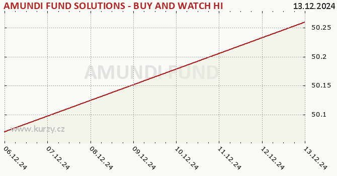 Wykres kursu (WAN/JU) AMUNDI FUND SOLUTIONS - BUY AND WATCH HIGH INCOME BOND OPPORTUNITIES 11/2029 - A EUR (C)