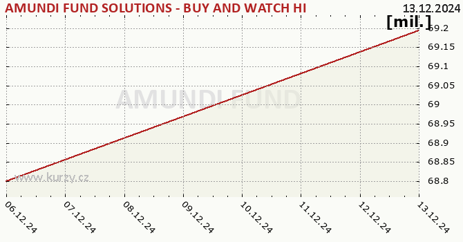 Wykres majątku (WAN) AMUNDI FUND SOLUTIONS - BUY AND WATCH HIGH INCOME BOND OPPORTUNITIES 11/2029 - A EUR (C)