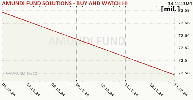 Wykres majątku (WAN) AMUNDI FUND SOLUTIONS - BUY AND WATCH HIGH INCOME BOND OPPORTUNITIES 11/2029 - A USD Hgd (C)