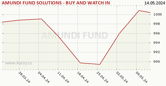 Graph rate (NAV/PC) AMUNDI FUND SOLUTIONS - BUY AND WATCH INCOME 03/2029 - A CZK Hgd (C)