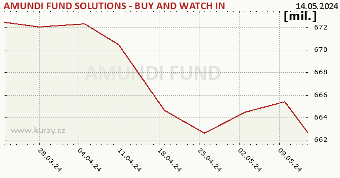 Fund assets graph (NAV) AMUNDI FUND SOLUTIONS - BUY AND WATCH INCOME 03/2029 - A CZK Hgd (C)