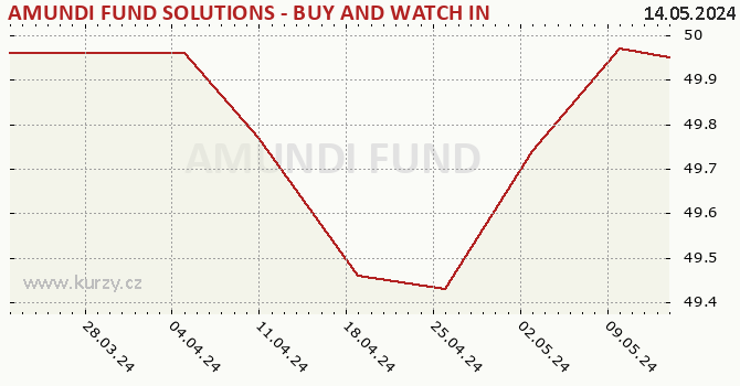 Graph rate (NAV/PC) AMUNDI FUND SOLUTIONS - BUY AND WATCH INCOME 03/2029 - A EUR (C)