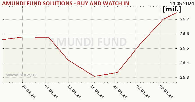 Fund assets graph (NAV) AMUNDI FUND SOLUTIONS - BUY AND WATCH INCOME 03/2029 - A EUR (C)