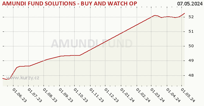 Graph rate (NAV/PC) AMUNDI FUND SOLUTIONS - BUY AND WATCH OPTIMAL YIELD BOND 04/2026 - A EUR (C)