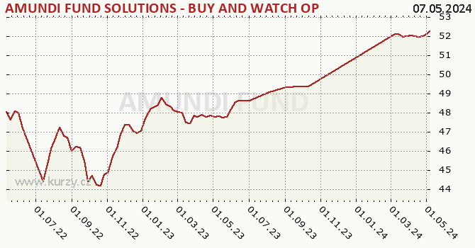Graph rate (NAV/PC) AMUNDI FUND SOLUTIONS - BUY AND WATCH OPTIMAL YIELD BOND 04/2026 - A EUR (C)