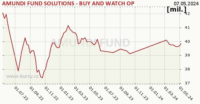 Fund assets graph (NAV) AMUNDI FUND SOLUTIONS - BUY AND WATCH OPTIMAL YIELD BOND 04/2026 - A EUR (C)
