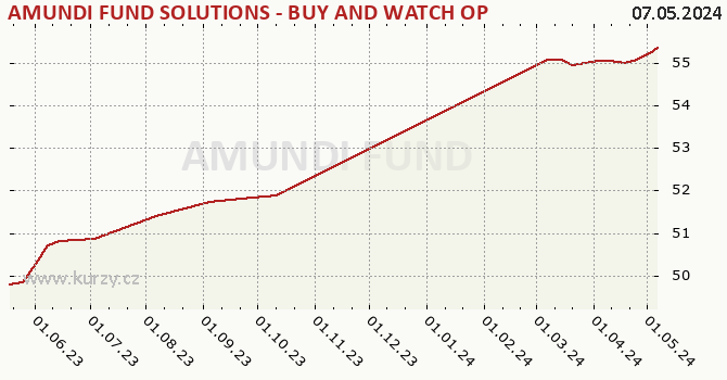 Graph rate (NAV/PC) AMUNDI FUND SOLUTIONS - BUY AND WATCH OPTIMAL YIELD BOND 04/2026 - A USD Hgd (C)