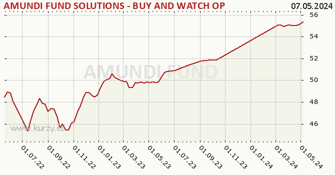 Graph rate (NAV/PC) AMUNDI FUND SOLUTIONS - BUY AND WATCH OPTIMAL YIELD BOND 04/2026 - A USD Hgd (C)