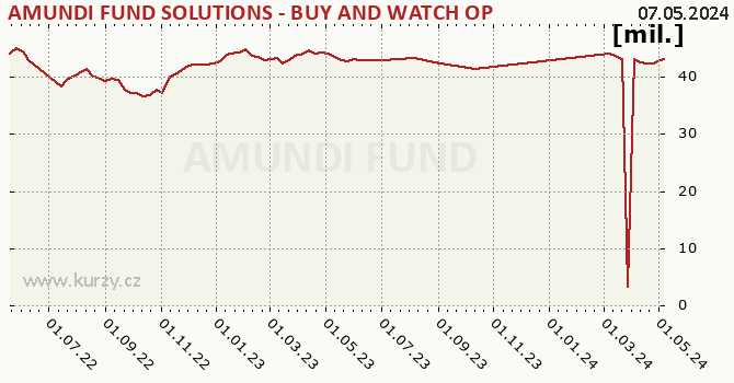 Fund assets graph (NAV) AMUNDI FUND SOLUTIONS - BUY AND WATCH OPTIMAL YIELD BOND 04/2026 - A USD Hgd (C)