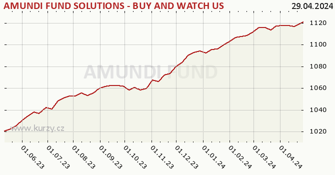 Graph rate (NAV/PC) AMUNDI FUND SOLUTIONS - BUY AND WATCH US HIGH YIELD OPPORTUNITIES 03/2025 - A CZK Hgd (C)