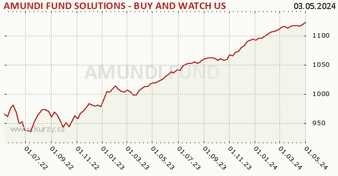 Graph rate (NAV/PC) AMUNDI FUND SOLUTIONS - BUY AND WATCH US HIGH YIELD OPPORTUNITIES 03/2025 - A CZK Hgd (C)