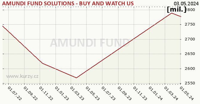 Fund assets graph (NAV) AMUNDI FUND SOLUTIONS - BUY AND WATCH US HIGH YIELD OPPORTUNITIES 03/2025 - A CZK Hgd (C)