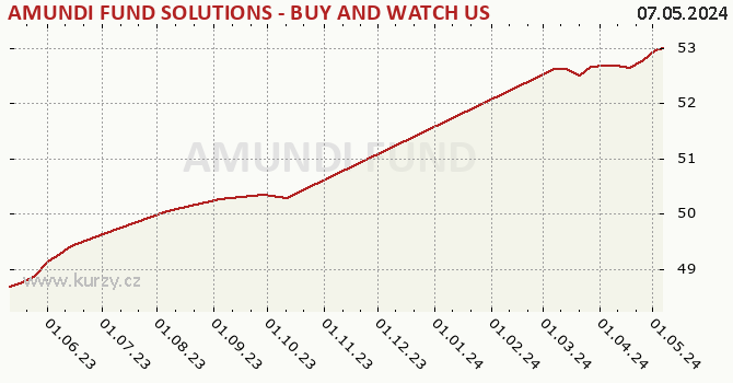 Graph rate (NAV/PC) AMUNDI FUND SOLUTIONS - BUY AND WATCH US HIGH YIELD OPPORTUNITIES 03/2025 - A USD Hgd  (C)